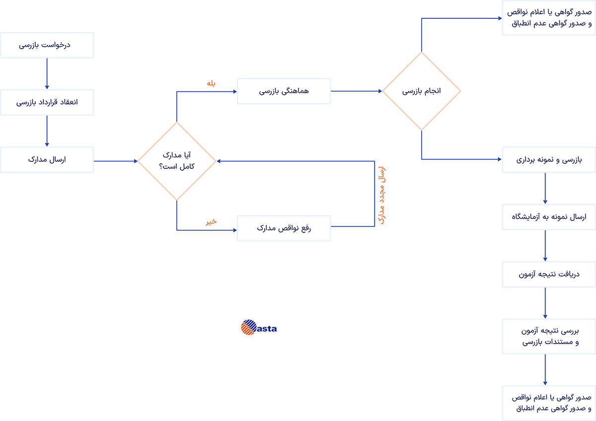 فرآیند بازرسی کالا