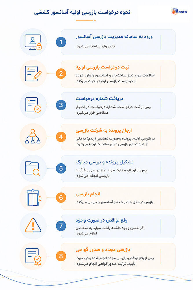 نحوه درخواست بازرسی اولیه آسانسور کششی